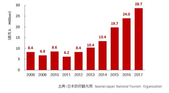 東京オリンピック効果による外国人観光客増加の見込みはどのくらい とれぴく